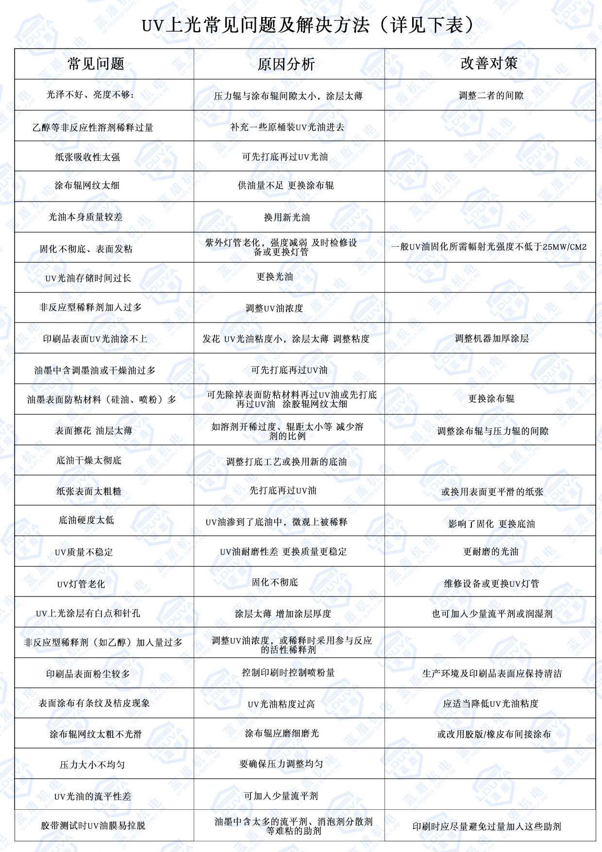 UV上光常見(jiàn)問(wèn)題及解決方法(詳見(jiàn)下表)1.jpg